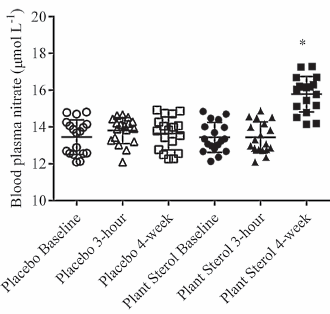 Why supplementation with sterols is still interesting for athletes