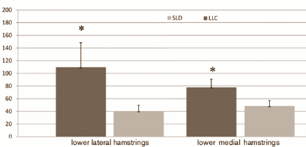 Hitting the hamstrings with leg curls yields more results than hitting them with deadlifts