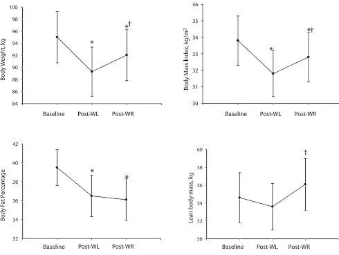 Strength training helps slimmed down fatties to stay slim