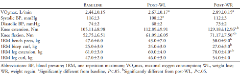 Strength training helps slimmed down fatties to stay slim