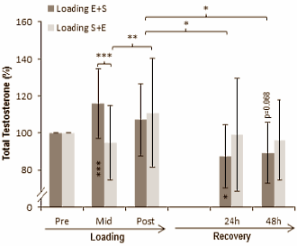 Recover faster: strength training first, cardio afterwards