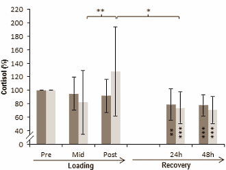 Recover faster: strength training first, cardio afterwards