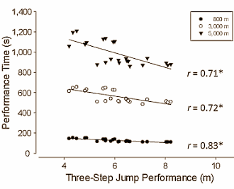Strength training speeds up 3k and 5k runners too