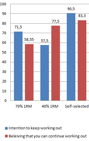 To-failure sets more effective for relatively experienced strength athletes