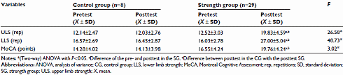 Strength training makes elderly people mentally stronger