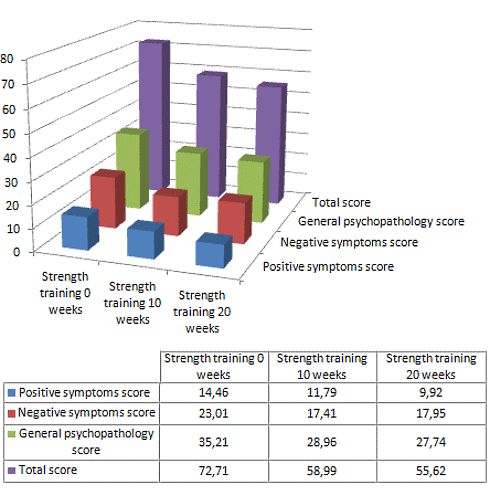 Strength training works as medicine for schizophrenia