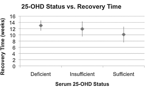 Athletes and soldiers often suffer from small cracks in bones due to overload. It can take several months to recover from such stress fractures. If the vitamin D level is relatively high (read: if the vitamin D level is as high as it should be), this recovery process is considerably faster.