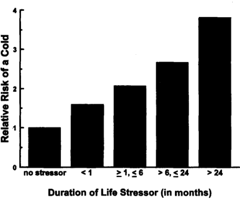 Do you want to prevent virus infection? Reduce long-term stress