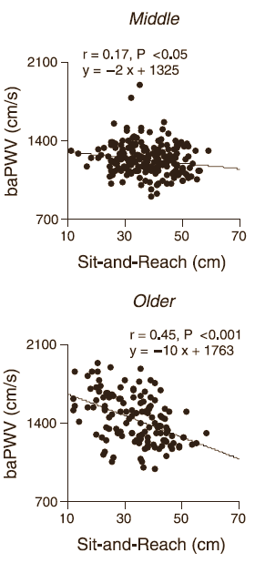 Stretching versus artery stiffening