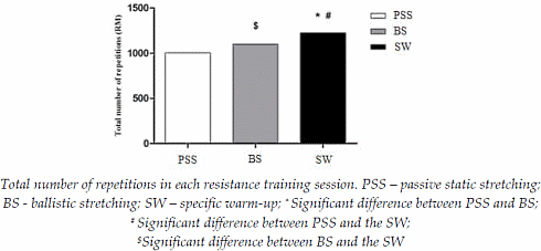 Ballistic or static stretching before doing resistance training? Both are wrong...