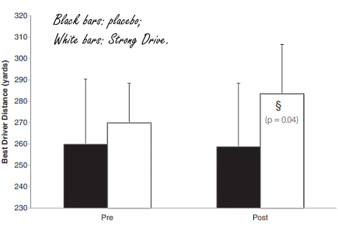 Golfers hit further with creatine supplement