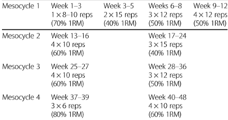 Strength training without schedule? Then no muscle growth