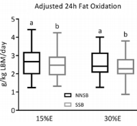 Soft drink ruins slimming effect of high-protein diet