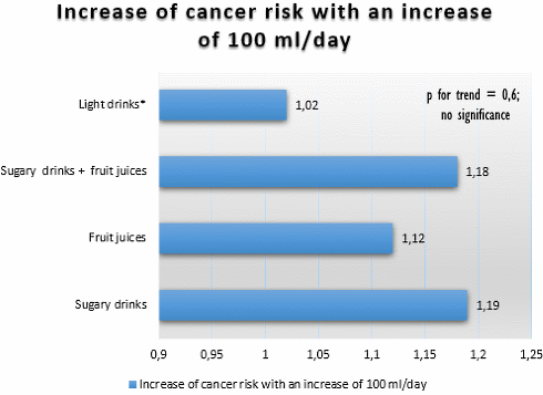 The more soda you drink, the bigger your chance of cancer
