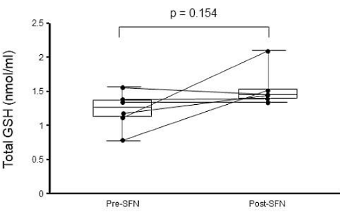 Sulforaphane, an antipsychotic from broccoli