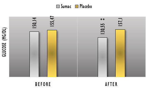 Three grams of sumac powder per day lowers your glucose and insulin levels