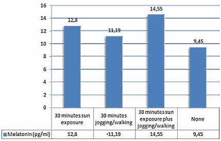 Exercising outside during the day improves sleep