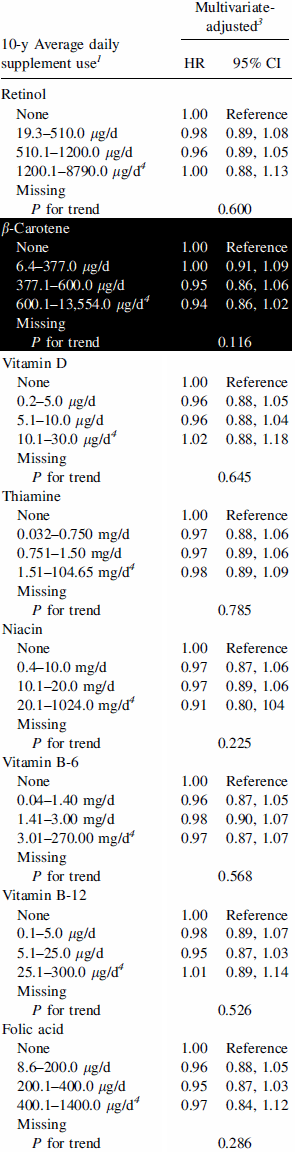 Glucosamine and chondroitin users live longer