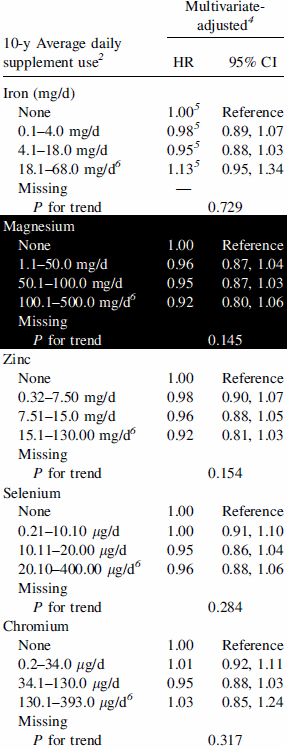Glucosamine and chondroitin users live longer
