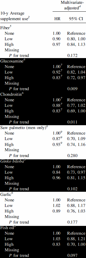 Glucosamine and chondroitin users live longer