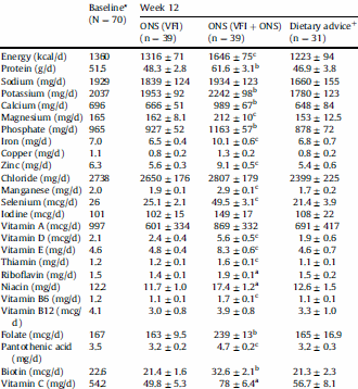Dietary advice doesn't improve nutrition of elderly - supplements do