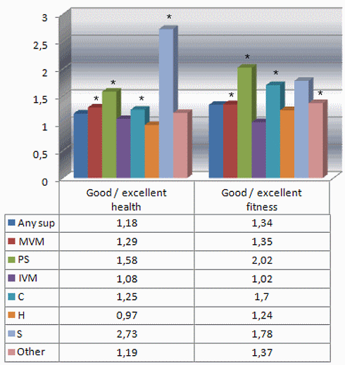 Protein supplement and multivitamin users feel fitter and healthier