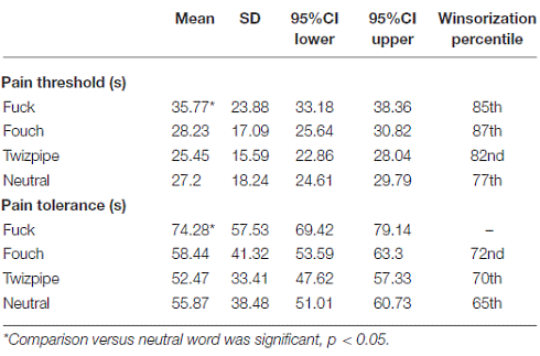 Swearing as a painkiller | If you do it, do it right