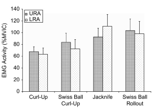 Abdominal training better on a Swiss ball