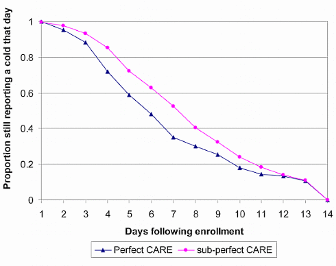 Empathetic doctors have higher cure rate
