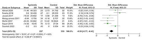 The effect of synbiotics on a fatty liver