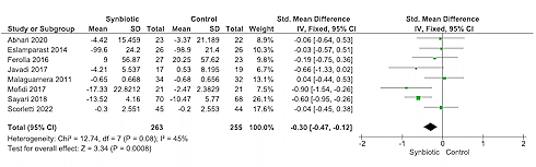 The effect of synbiotics on a fatty liver