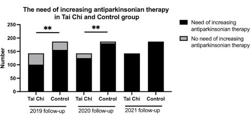 Tai Chi slows down the progression of Parkinson's disease