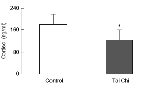 Tai Chi as lifestyle: less cortisol, more DHEA