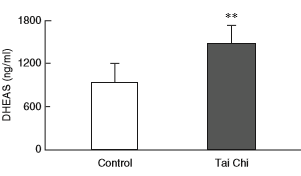 Tai Chi as lifestyle: less cortisol, more DHEA