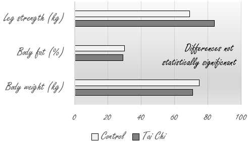 Tai Chi as lifestyle: less cortisol, more DHEA