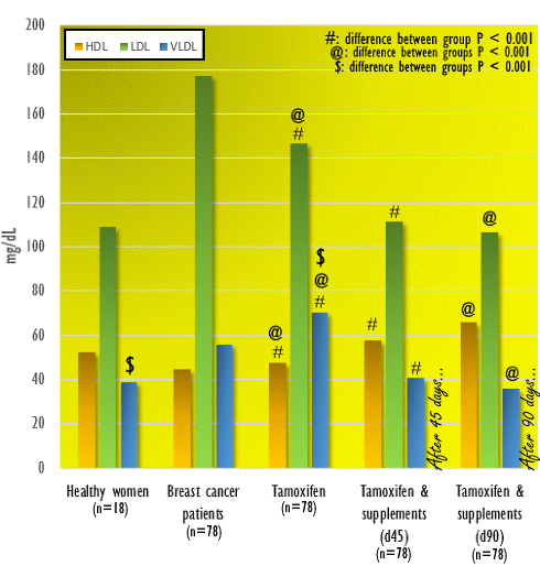 Q10, vitamins B2 and B3 mitigate cardiovascular risks of tamoxifen