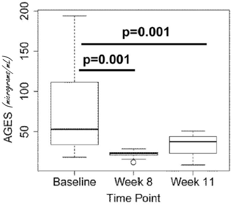 AGEs | The estrogenic effect of unhealthy foods