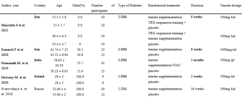 Taurine, a supplement for diabetics