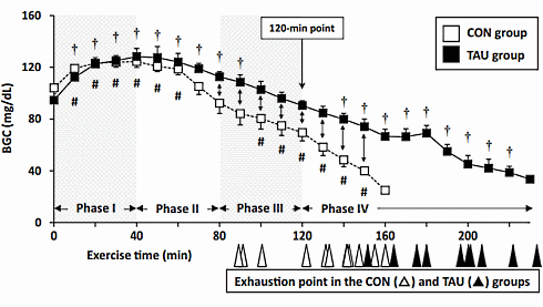 Taurine's mechanism of action revealed