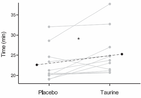 When it is hot, athletes perform better with taurine