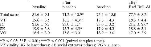 Cramming for exams goes better with Red Bull