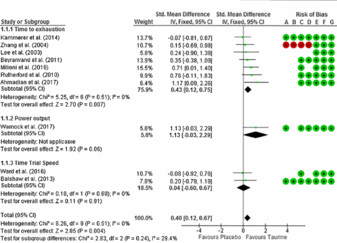 Meta study: taurine improves sport performance