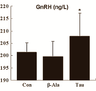 Men who are worried that their testosterone production will decline as they age, and with it their sexual performance, may react well to supplements containing taurine. Animal studies published by researchers at Shenyang Agricultural University in China in Advances in Experimental Medicine and Biology suggest that this might be the case. The effective dose may be on the high side.