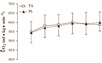 Take up to twelve seconds off your time for a 3K run with 1 g taurine