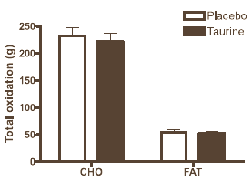 Give endurance athletes 5 g taurine every day for a week...