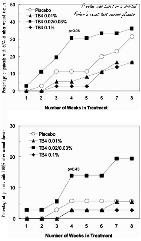 Too little TB-500 does not work, neither does too much
