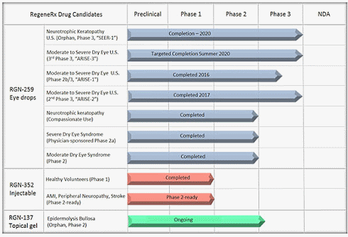 Too little TB-500 does not work, neither does too much