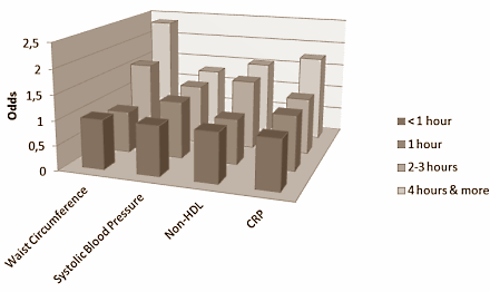 Watching TV for hours raises CRP & is unhealthy; using computer is not