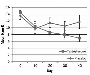 Testosterone helps depression