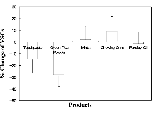 Bad breath from proteins? Green tea helps
